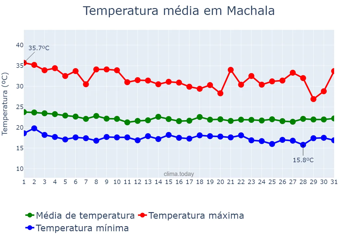 Temperatura em agosto em Machala, El Oro, EC