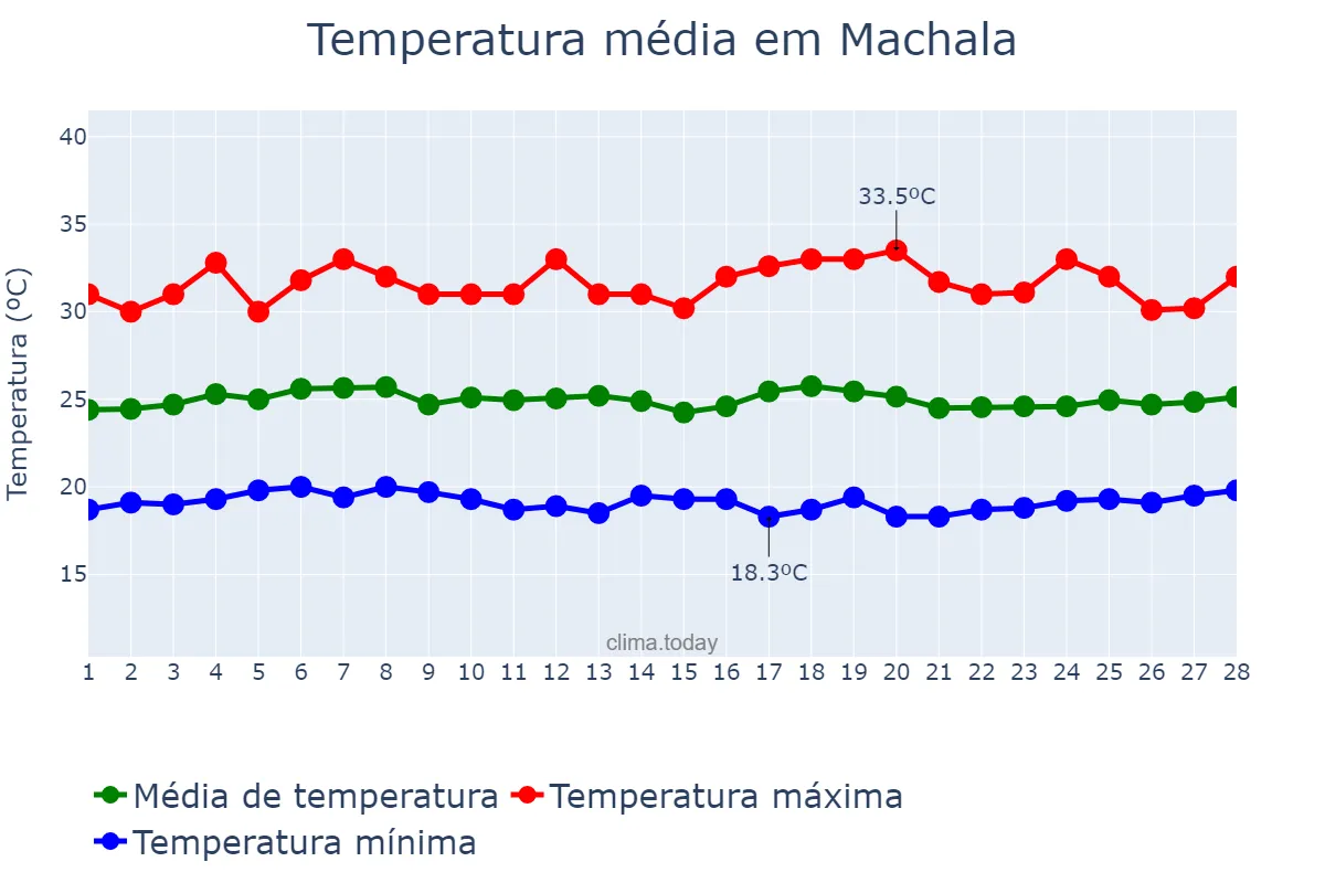 Temperatura em fevereiro em Machala, El Oro, EC