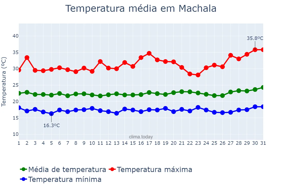 Temperatura em julho em Machala, El Oro, EC