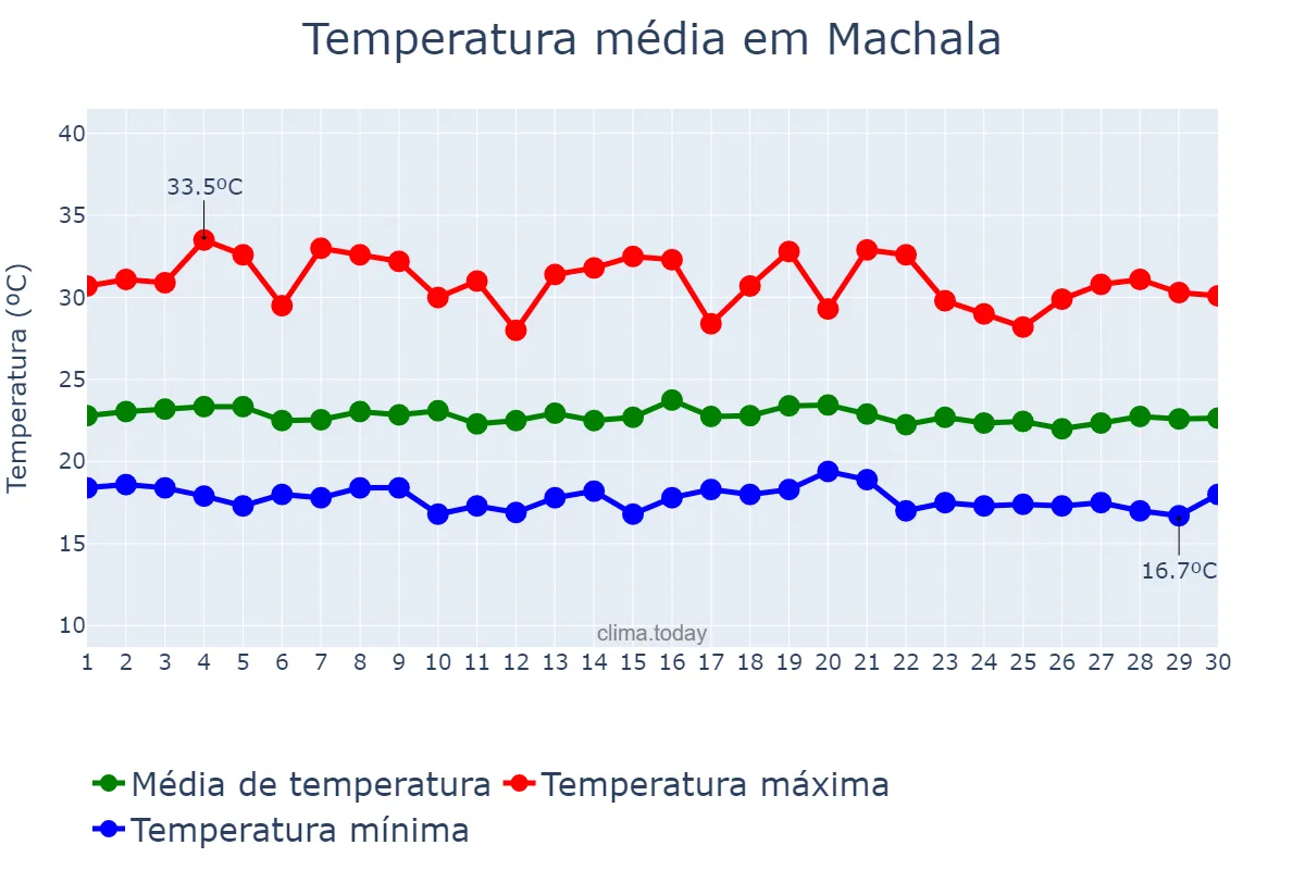 Temperatura em junho em Machala, El Oro, EC