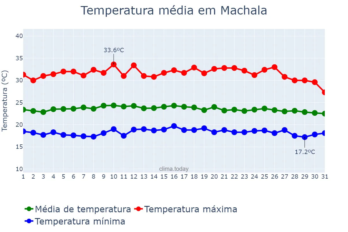 Temperatura em maio em Machala, El Oro, EC