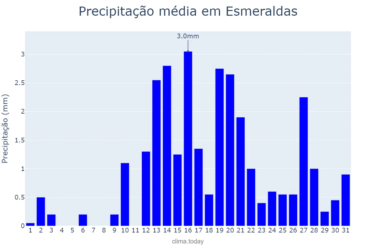 Precipitação em agosto em Esmeraldas, Esmeraldas, EC