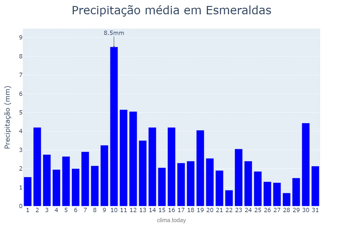 Precipitação em dezembro em Esmeraldas, Esmeraldas, EC