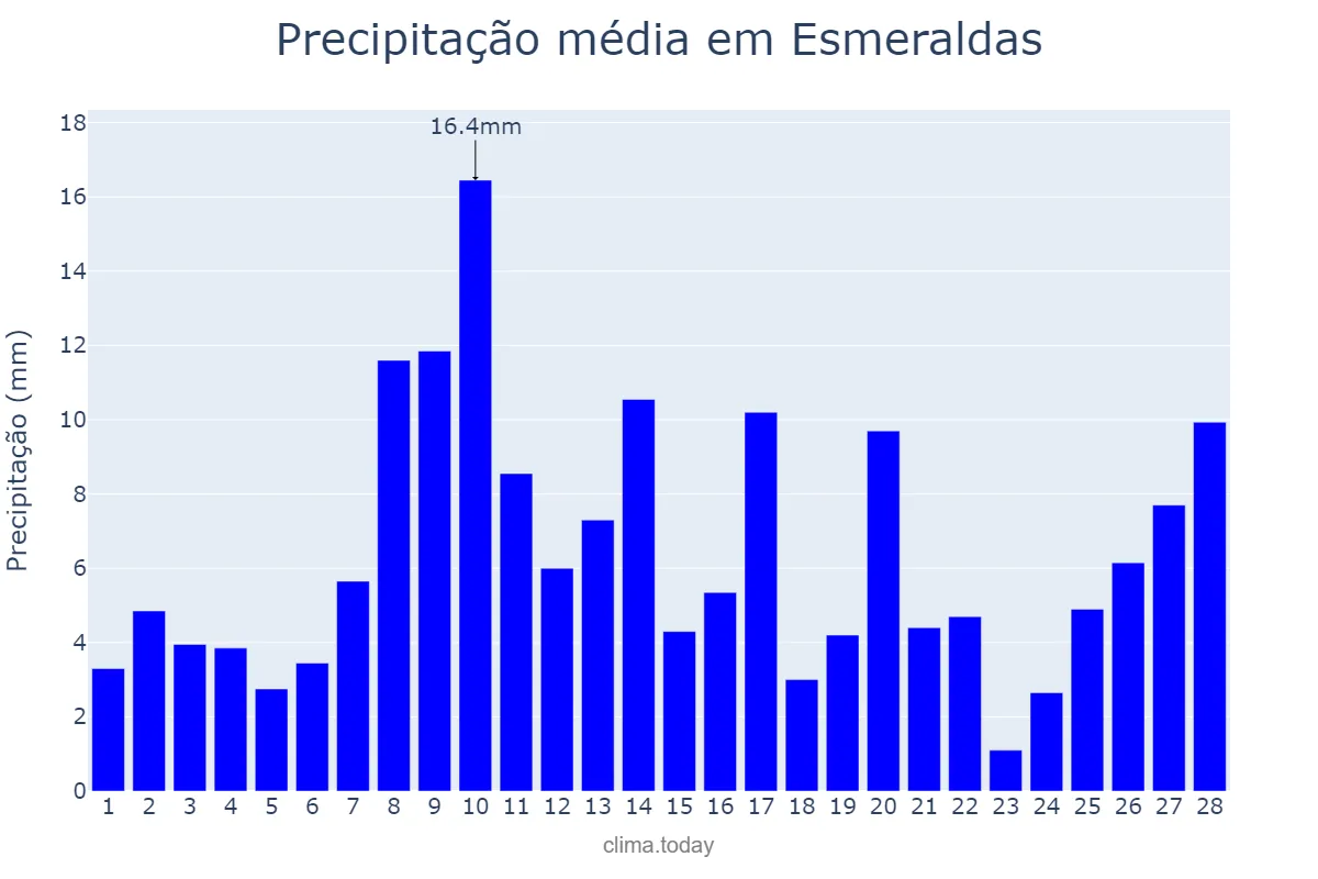 Precipitação em fevereiro em Esmeraldas, Esmeraldas, EC