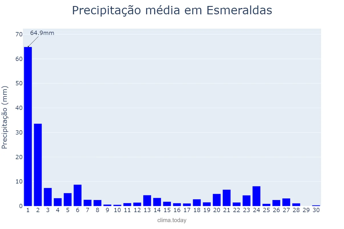 Precipitação em junho em Esmeraldas, Esmeraldas, EC