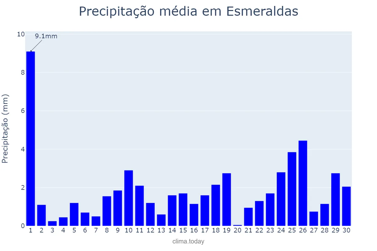 Precipitação em novembro em Esmeraldas, Esmeraldas, EC