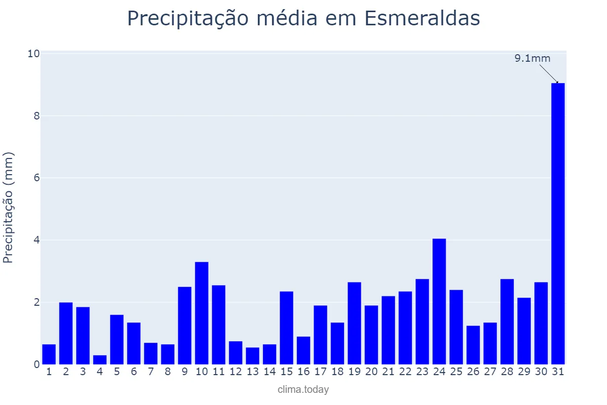 Precipitação em outubro em Esmeraldas, Esmeraldas, EC