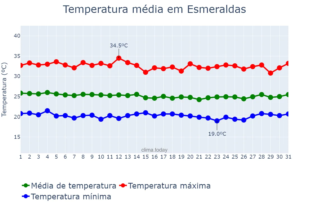 Temperatura em agosto em Esmeraldas, Esmeraldas, EC