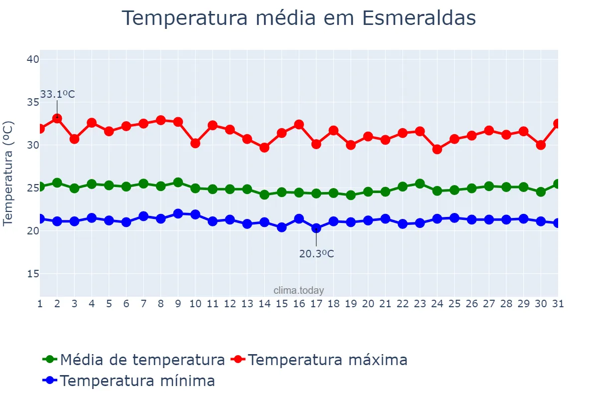 Temperatura em dezembro em Esmeraldas, Esmeraldas, EC