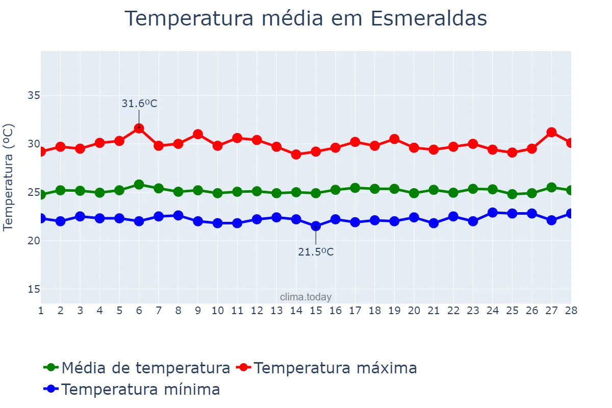 Temperatura em fevereiro em Esmeraldas, Esmeraldas, EC