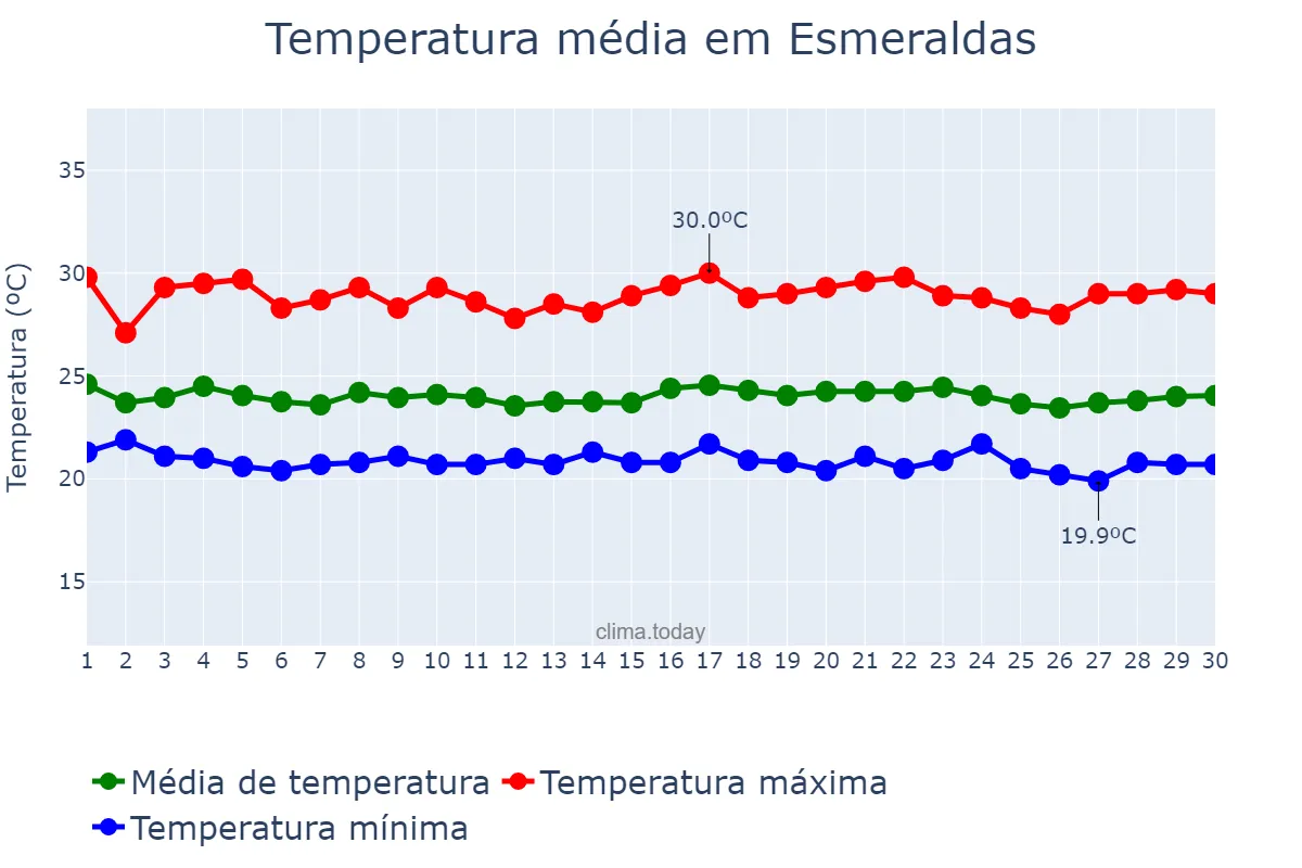 Temperatura em junho em Esmeraldas, Esmeraldas, EC