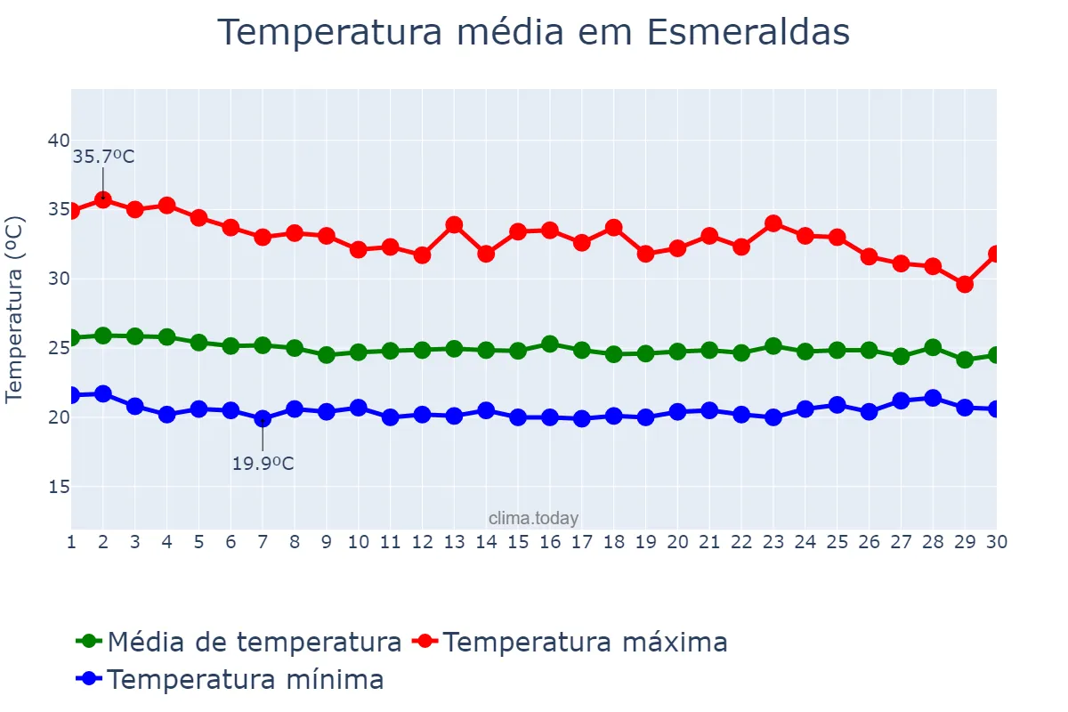 Temperatura em novembro em Esmeraldas, Esmeraldas, EC
