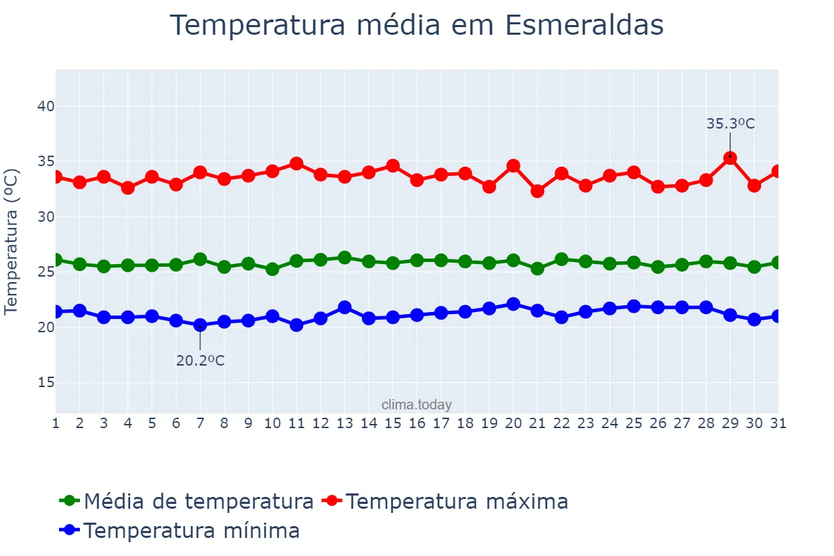 Temperatura em outubro em Esmeraldas, Esmeraldas, EC