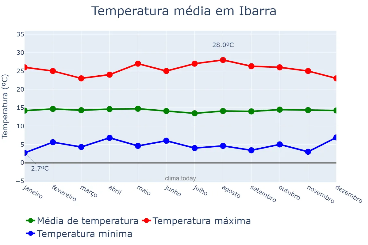 Temperatura anual em Ibarra, Imbabura, EC