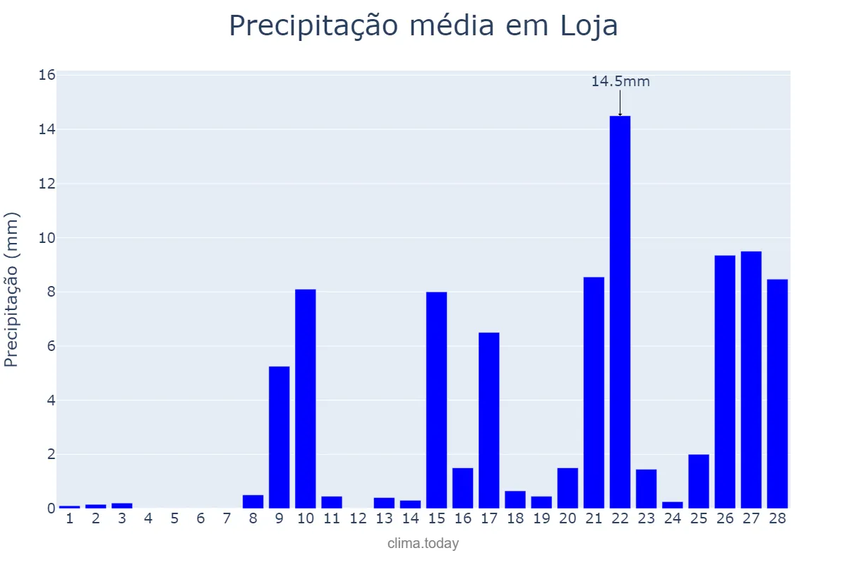 Precipitação em fevereiro em Loja, Loja, EC