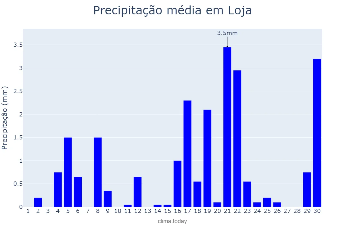 Precipitação em setembro em Loja, Loja, EC