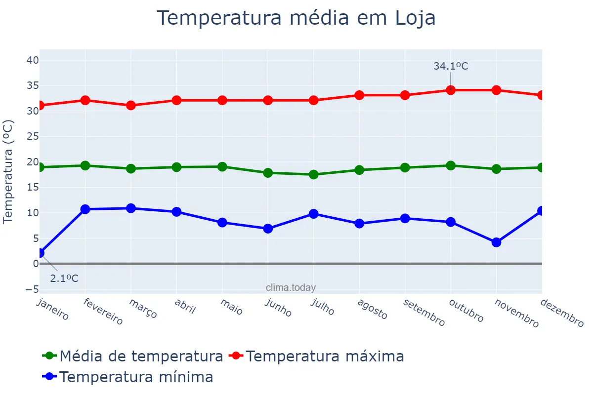 Temperatura anual em Loja, Loja, EC