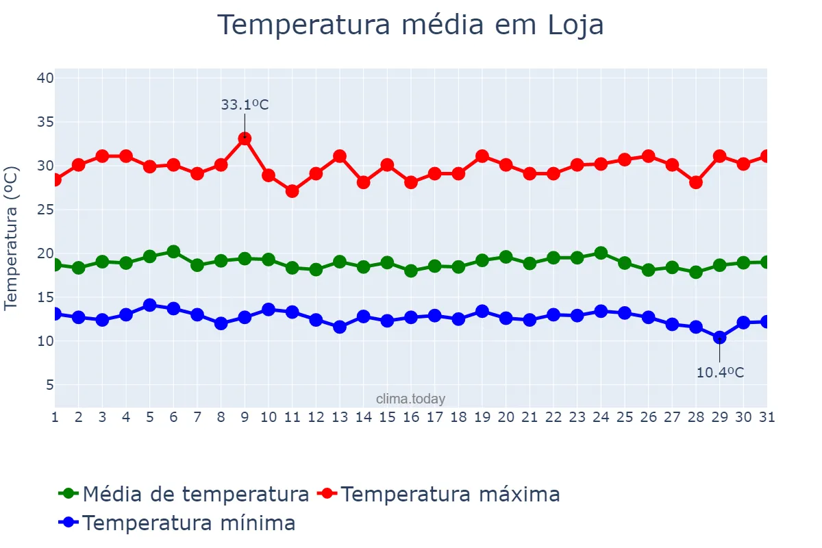 Temperatura em dezembro em Loja, Loja, EC