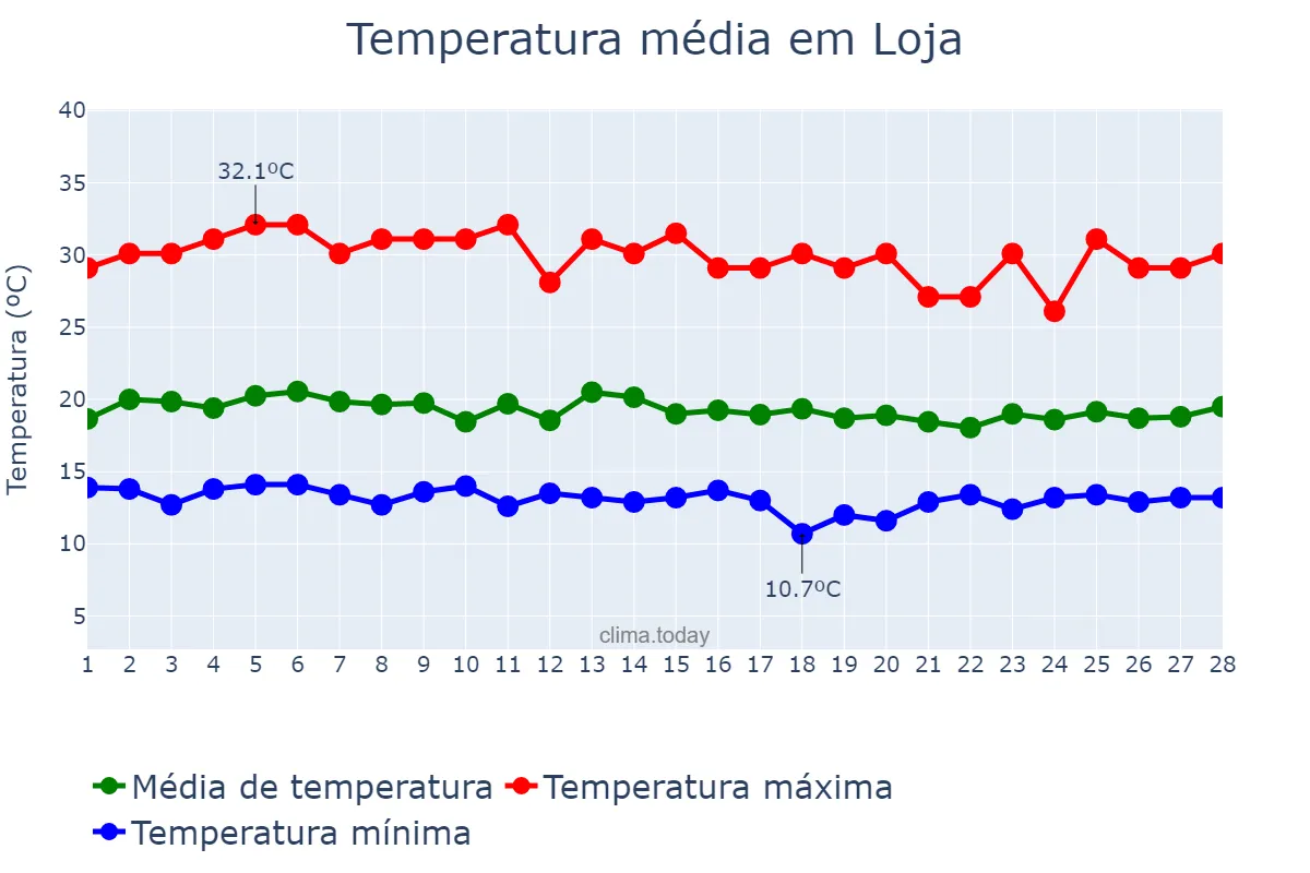 Temperatura em fevereiro em Loja, Loja, EC