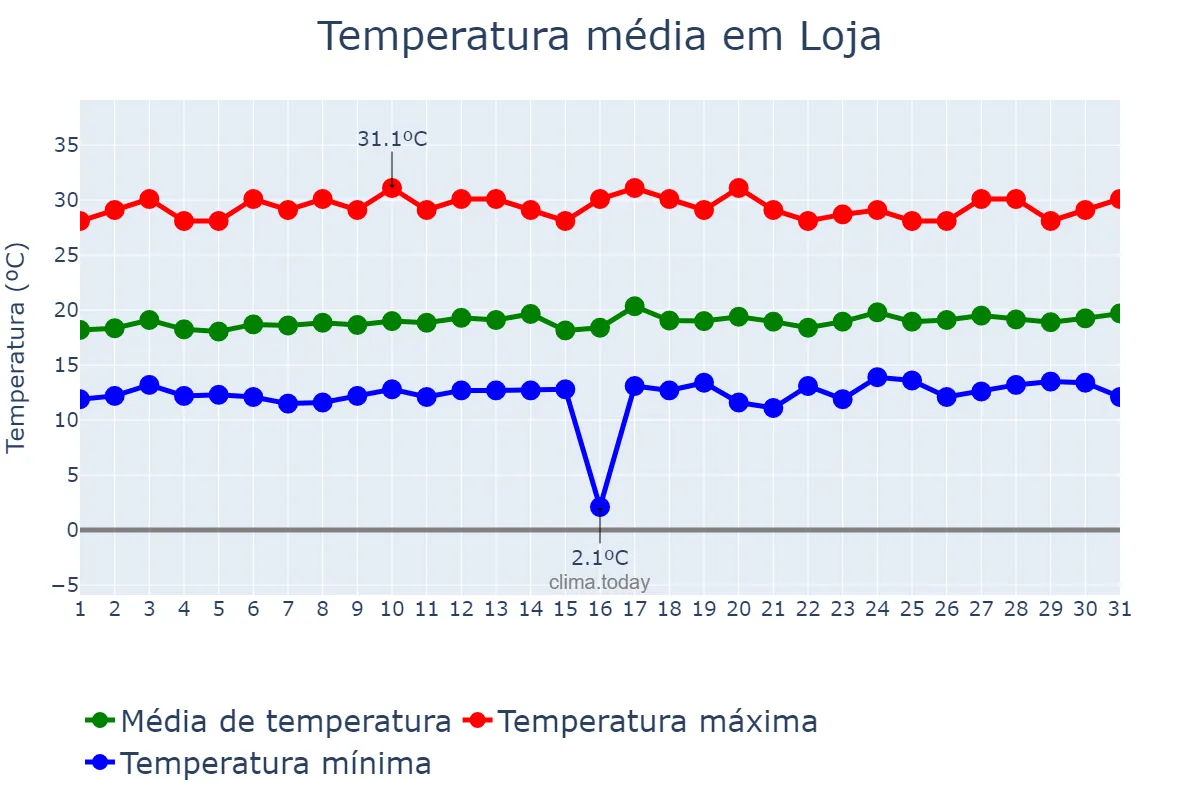 Temperatura em janeiro em Loja, Loja, EC