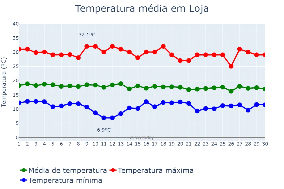 Temperatura em junho em Loja, Loja, EC