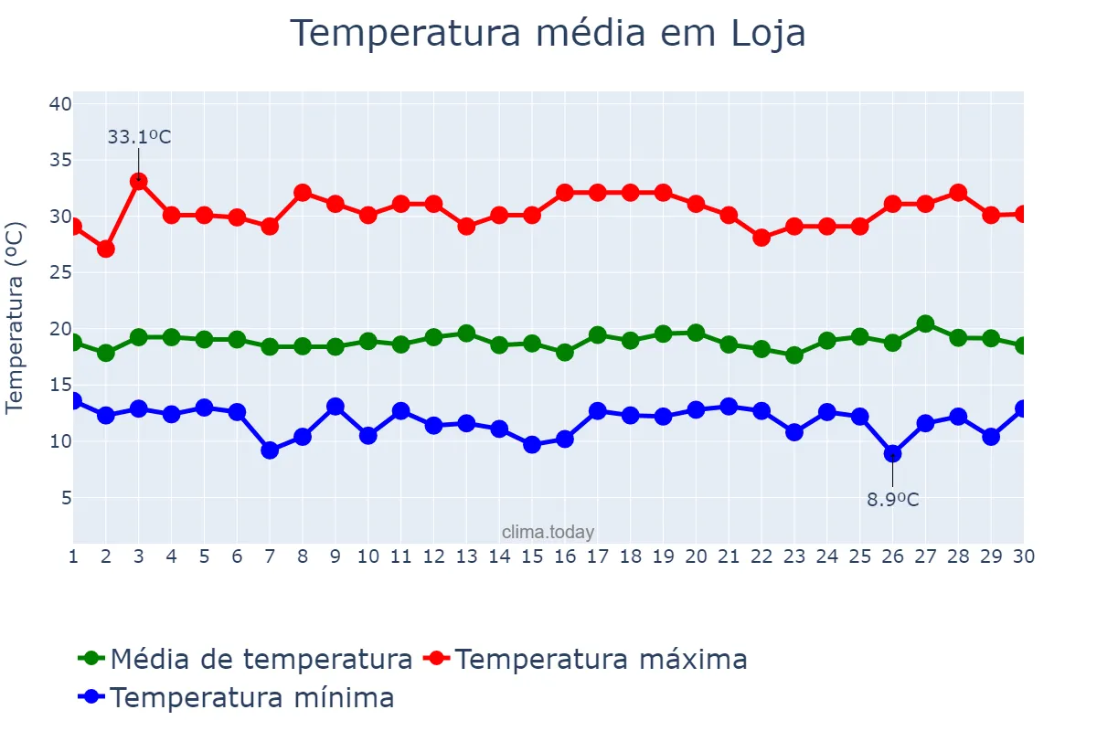 Temperatura em setembro em Loja, Loja, EC