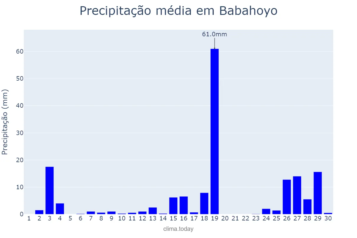 Precipitação em abril em Babahoyo, Los Ríos, EC