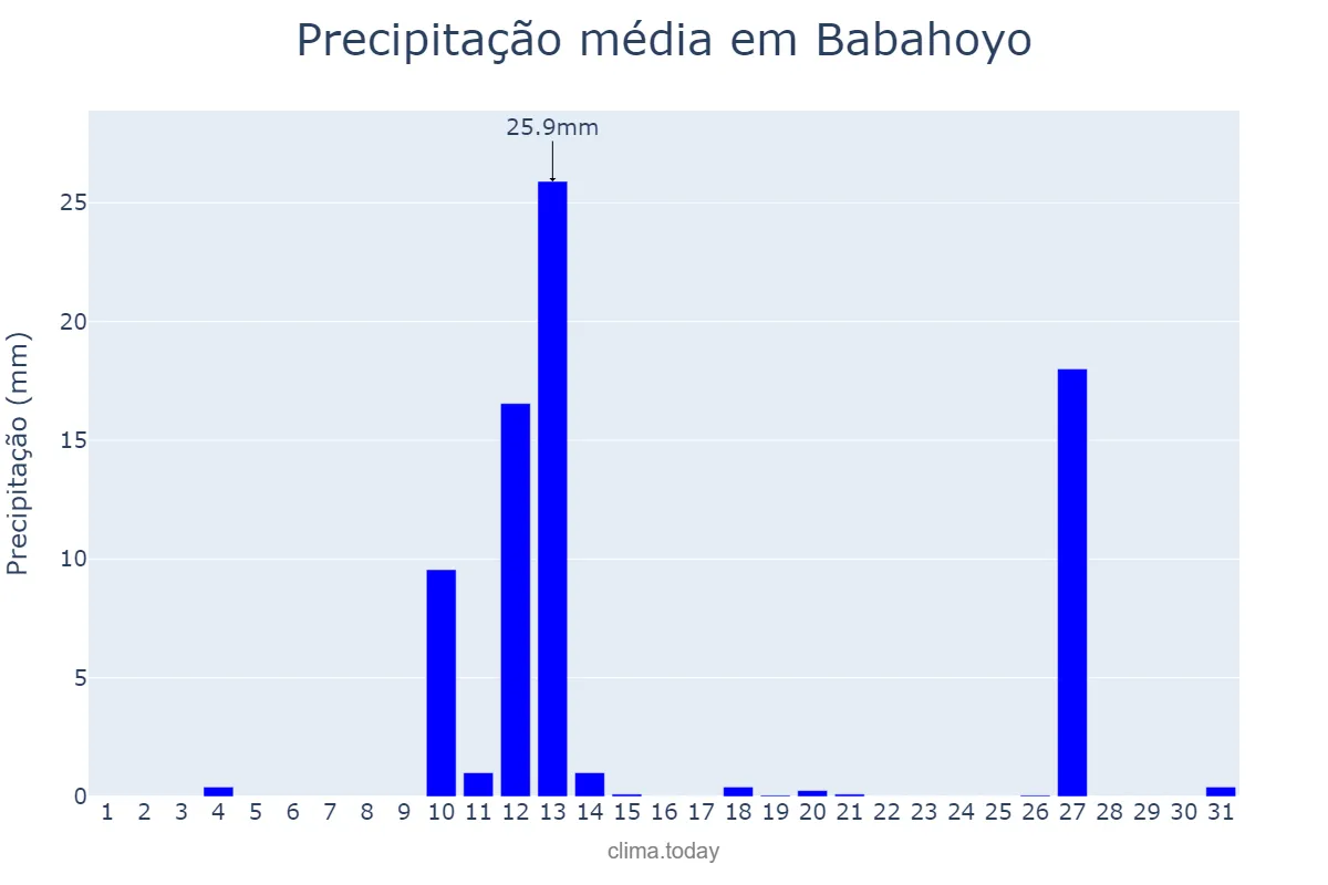 Precipitação em dezembro em Babahoyo, Los Ríos, EC