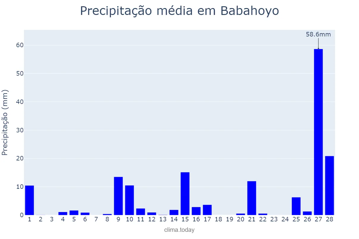 Precipitação em fevereiro em Babahoyo, Los Ríos, EC