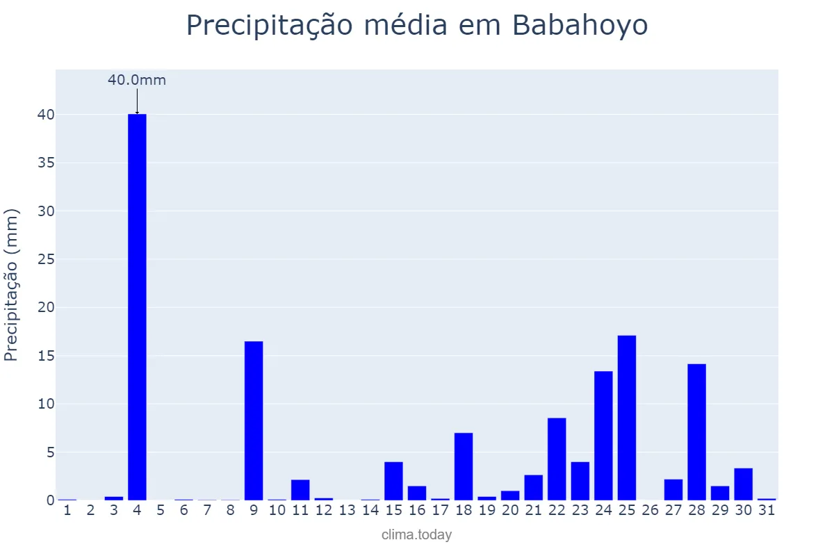 Precipitação em janeiro em Babahoyo, Los Ríos, EC