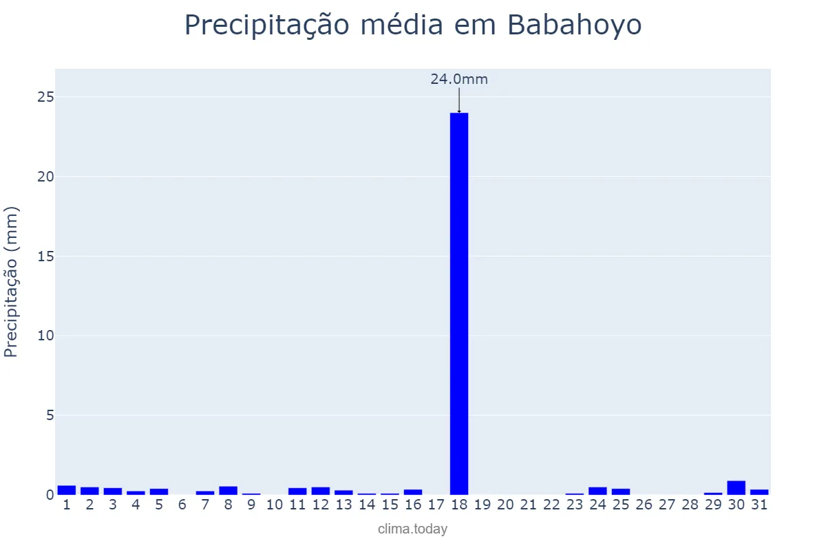 Precipitação em maio em Babahoyo, Los Ríos, EC