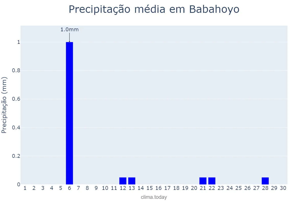 Precipitação em setembro em Babahoyo, Los Ríos, EC
