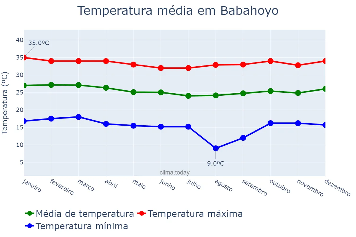 Temperatura anual em Babahoyo, Los Ríos, EC