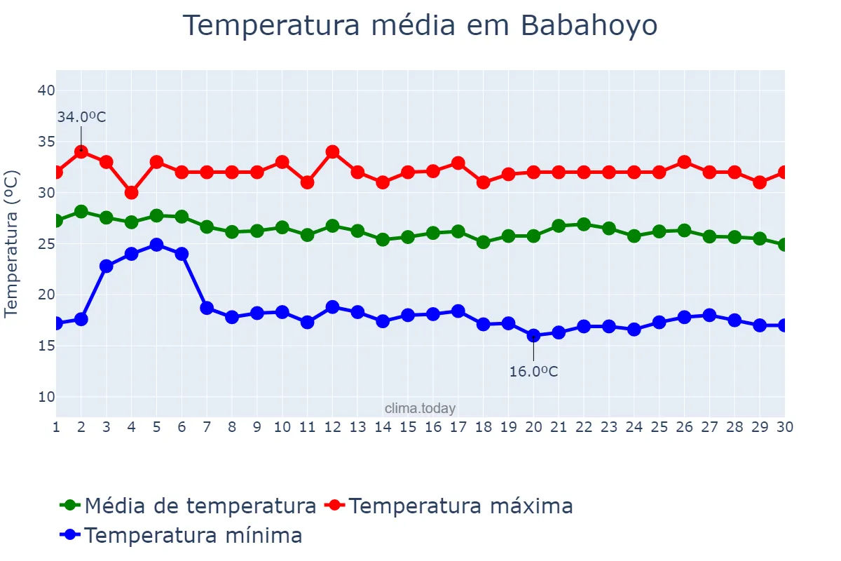 Temperatura em abril em Babahoyo, Los Ríos, EC