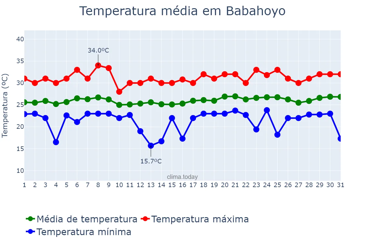 Temperatura em dezembro em Babahoyo, Los Ríos, EC