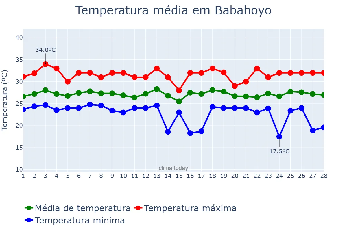 Temperatura em fevereiro em Babahoyo, Los Ríos, EC