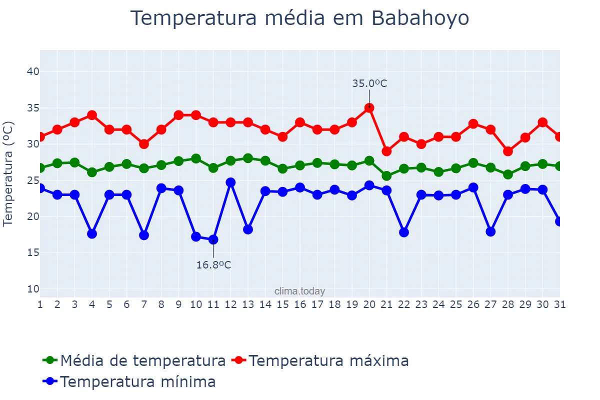 Temperatura em janeiro em Babahoyo, Los Ríos, EC