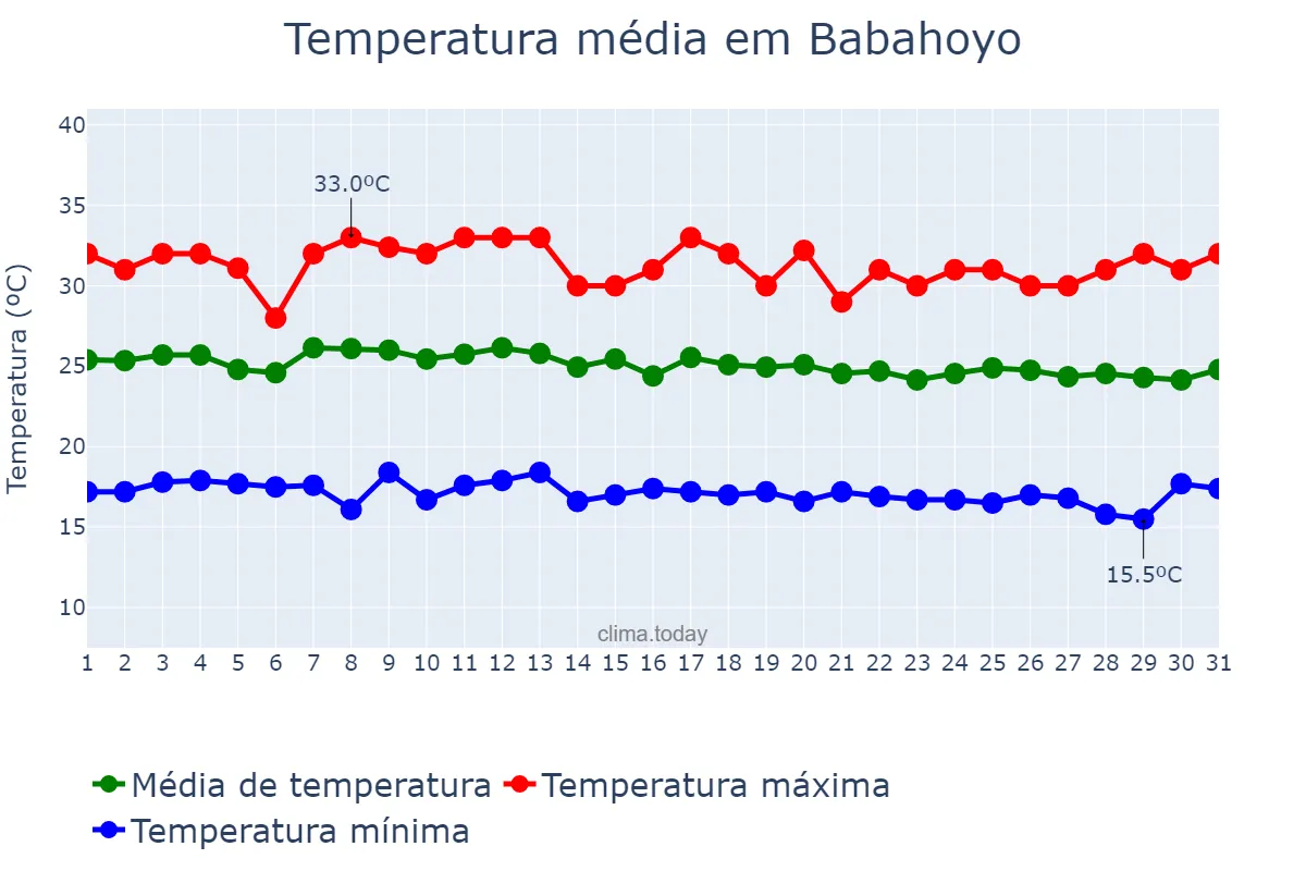 Temperatura em maio em Babahoyo, Los Ríos, EC