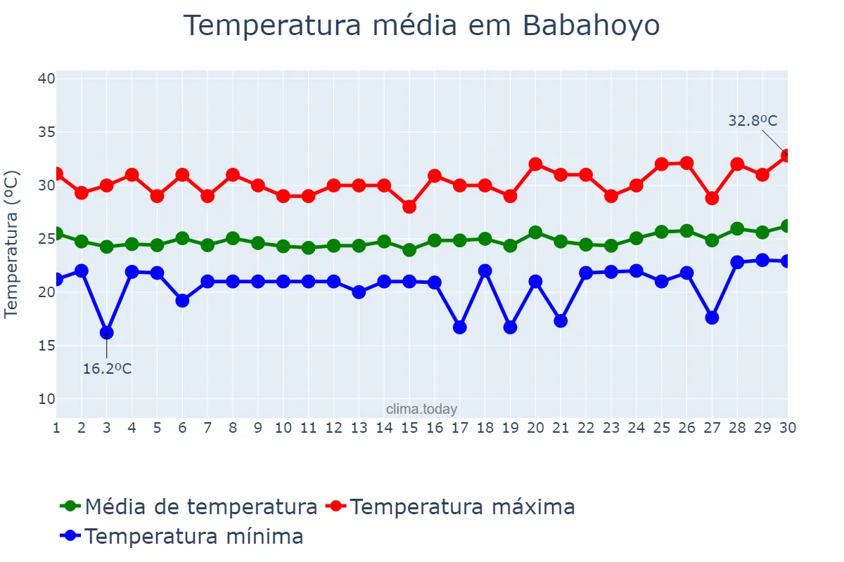 Temperatura em novembro em Babahoyo, Los Ríos, EC