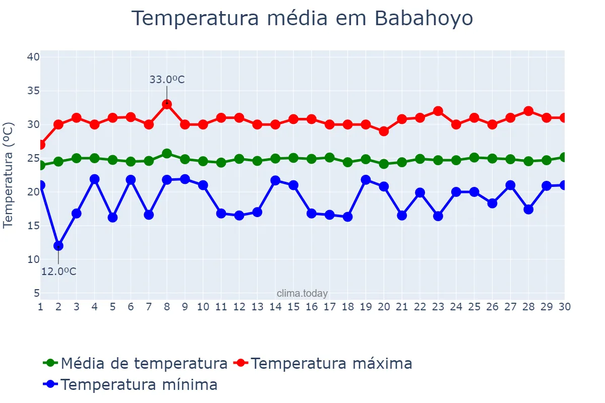 Temperatura em setembro em Babahoyo, Los Ríos, EC