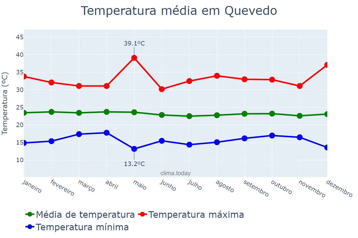 Temperatura anual em Quevedo, Los Ríos, EC