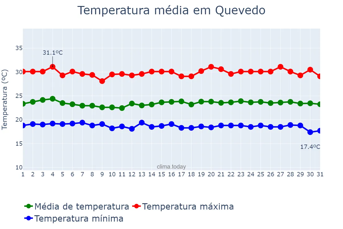 Temperatura em marco em Quevedo, Los Ríos, EC