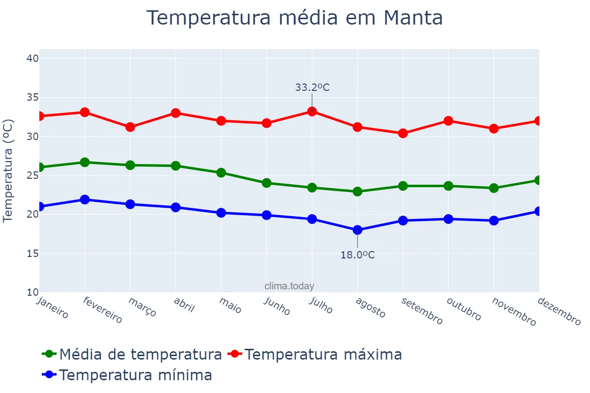 Temperatura anual em Manta, Manabí, EC