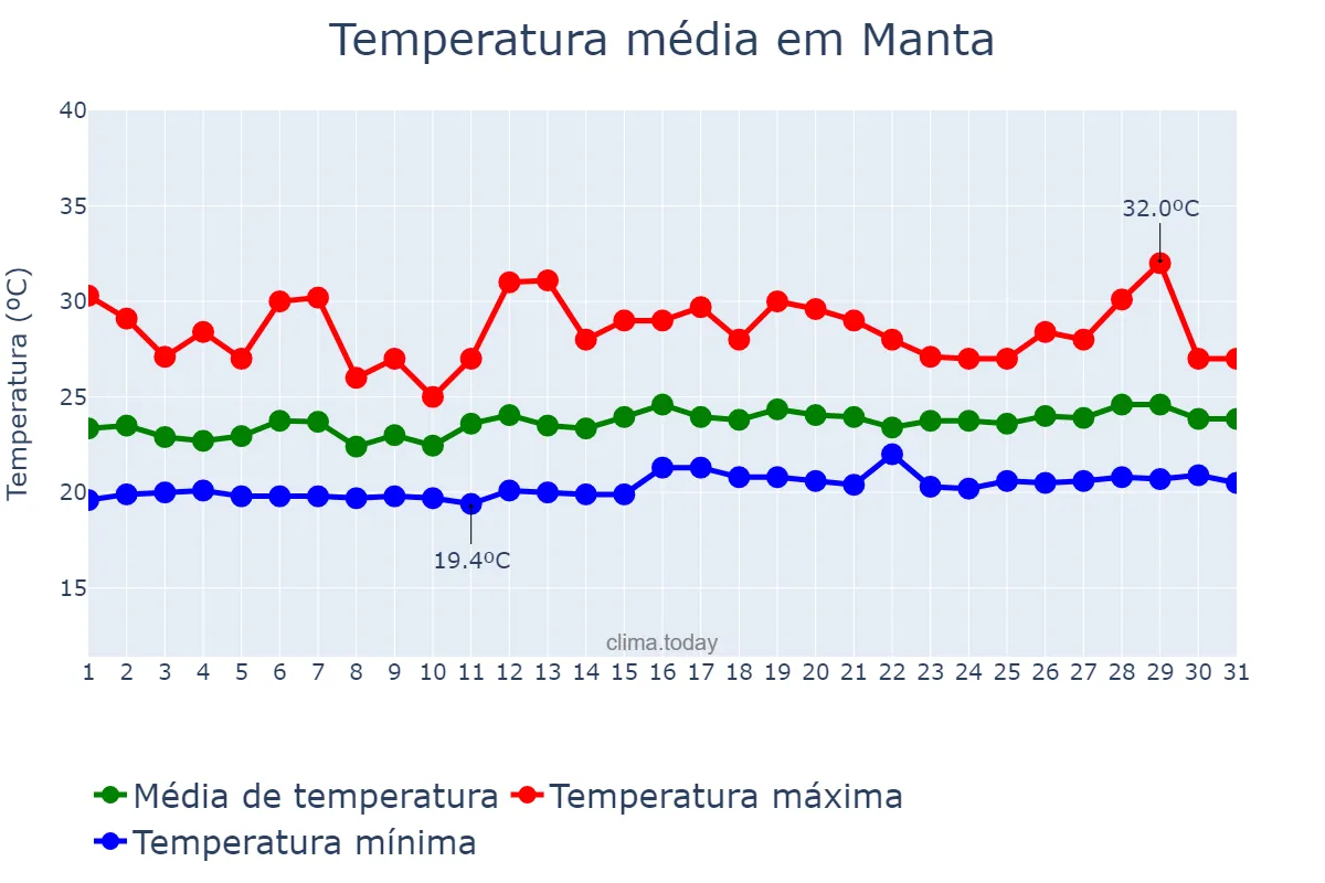 Temperatura em outubro em Manta, Manabí, EC