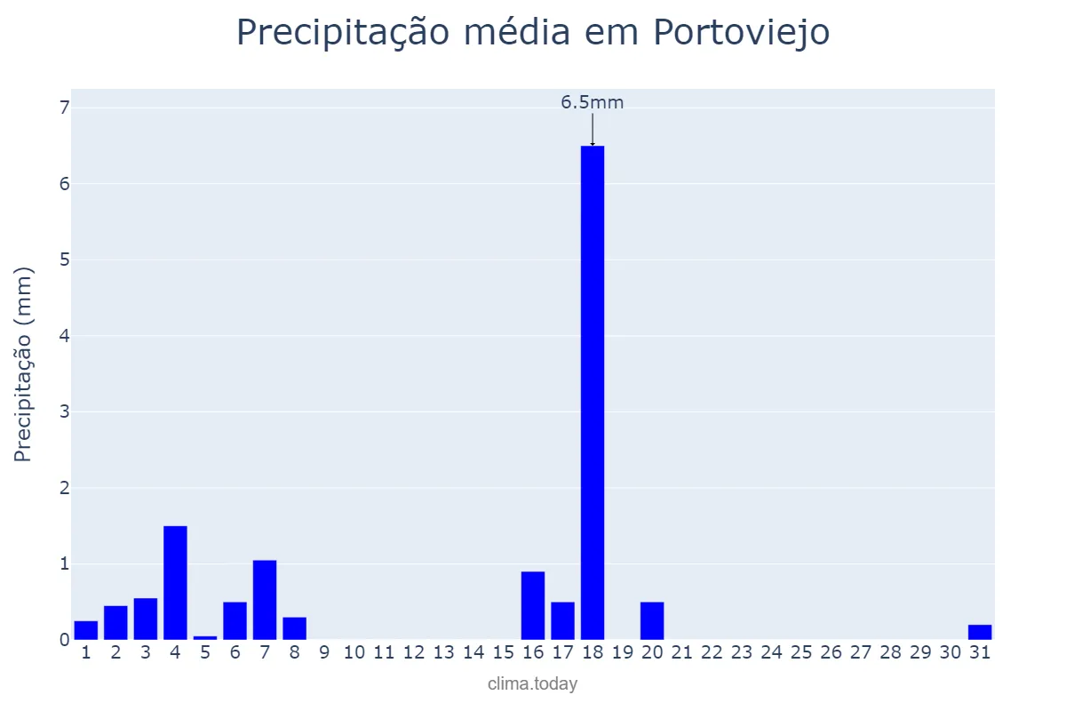 Precipitação em maio em Portoviejo, Manabí, EC