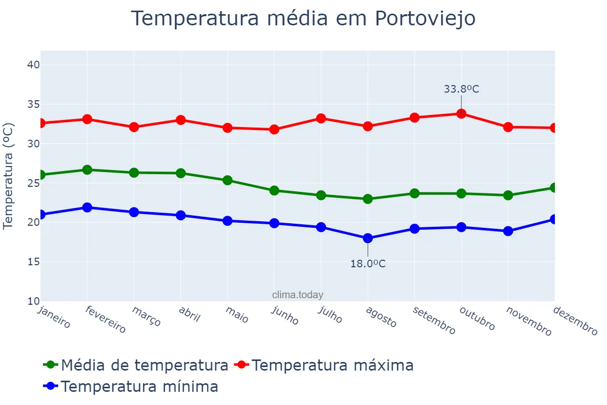 Temperatura anual em Portoviejo, Manabí, EC