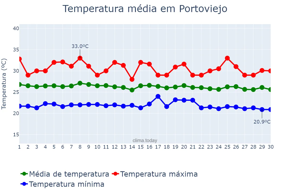 Temperatura em abril em Portoviejo, Manabí, EC