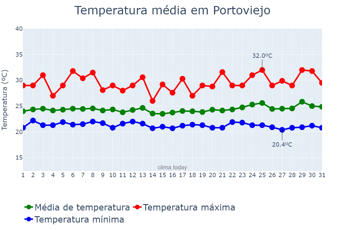 Temperatura em dezembro em Portoviejo, Manabí, EC
