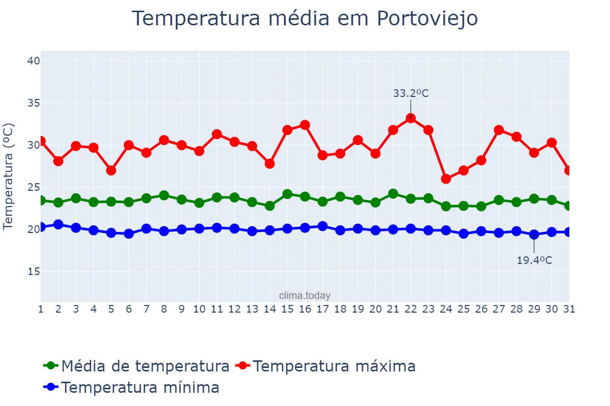 Temperatura em julho em Portoviejo, Manabí, EC