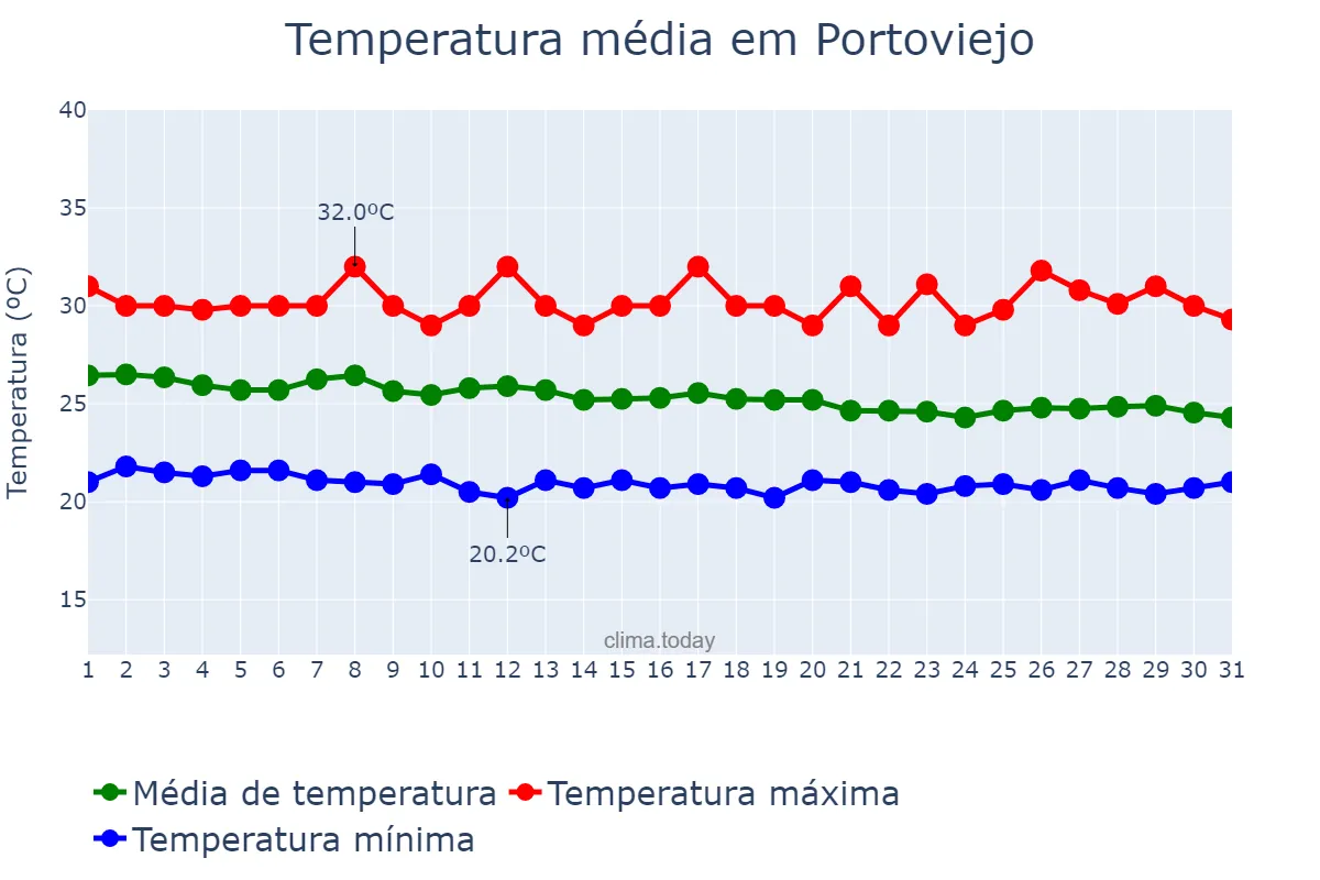 Temperatura em maio em Portoviejo, Manabí, EC